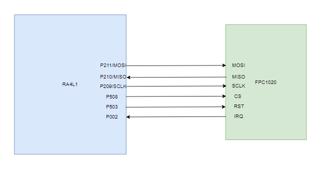 RA4L1开发板与FPC1020 SPI接口连接示意图