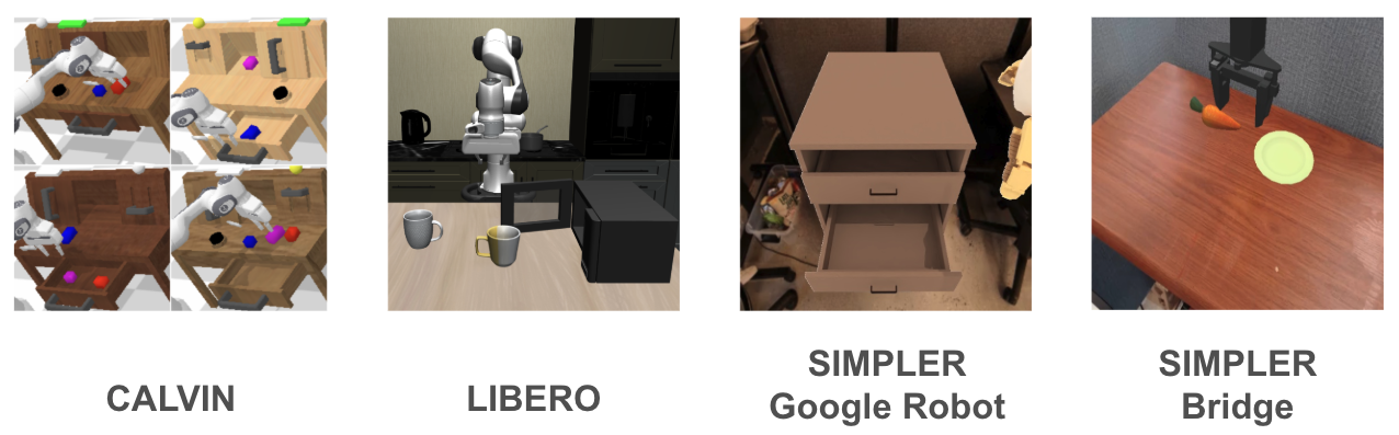 图3:最流行的几个VLA仿真基准:LIBERO, SIMPLER 和 CALVIN 的概览图。