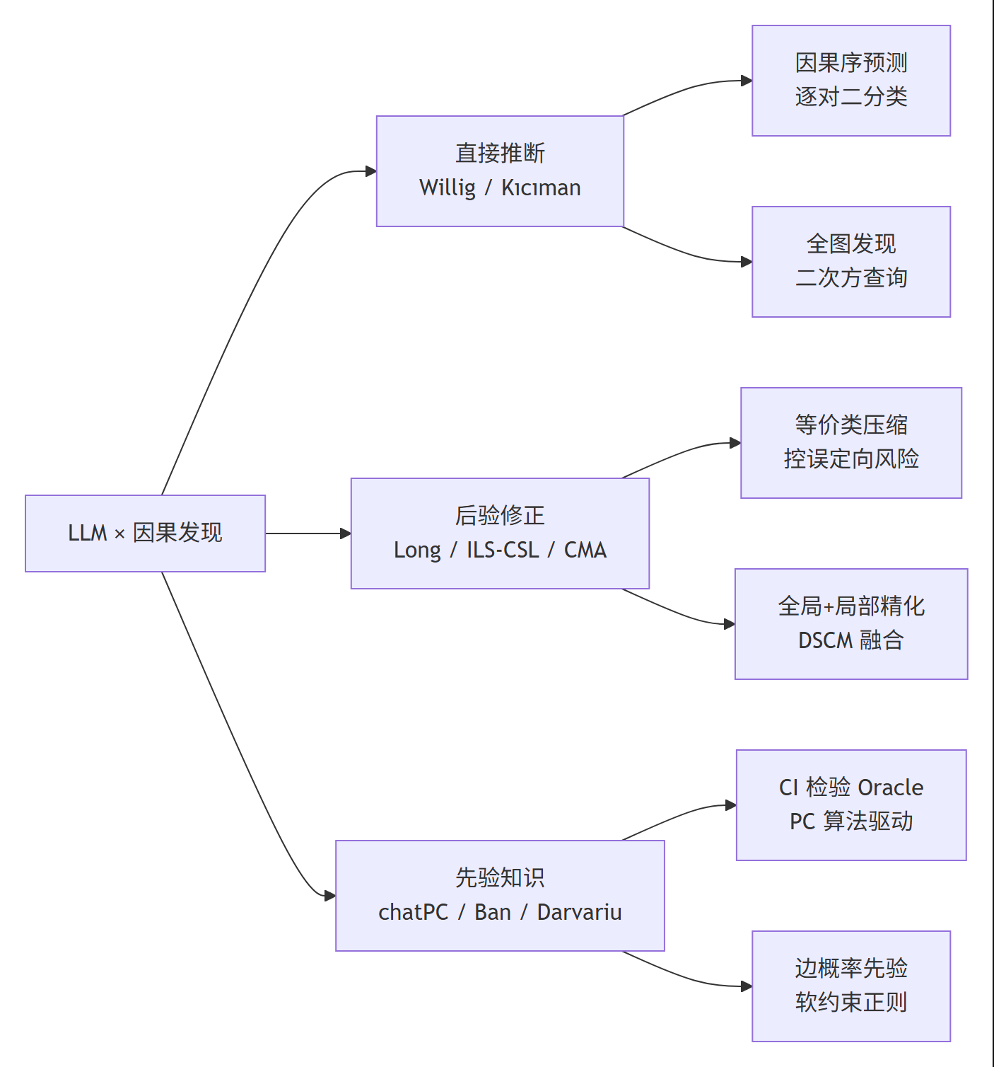 Mermaid LLM因果发现三角色分类全景图