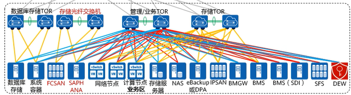 【课程笔记】华为 HCIE-Cloud Computing 云计算02：华为云Stack规划设计