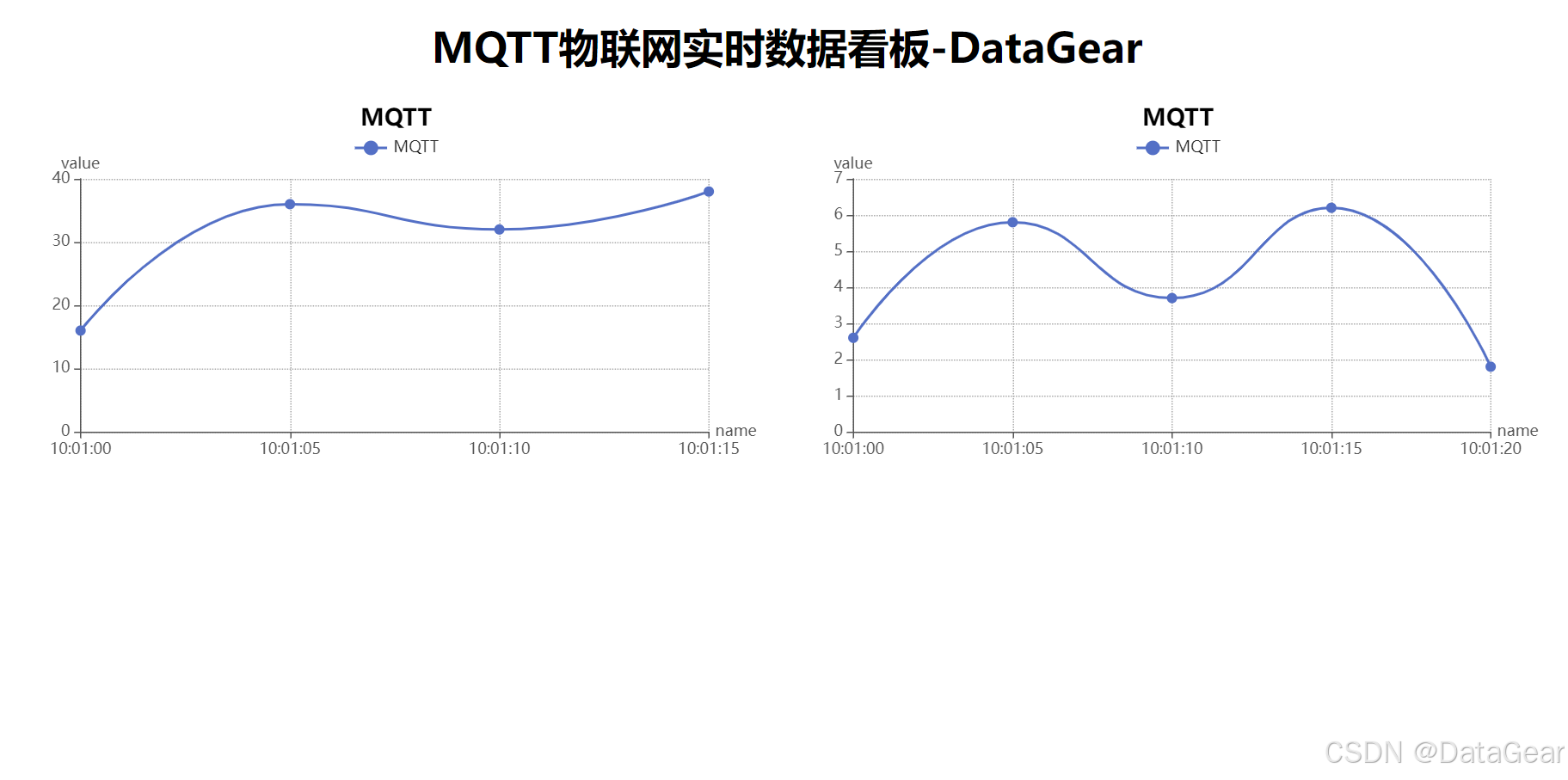 如何使用DataGear零编码快速制作MQTT物联网实时数据看板