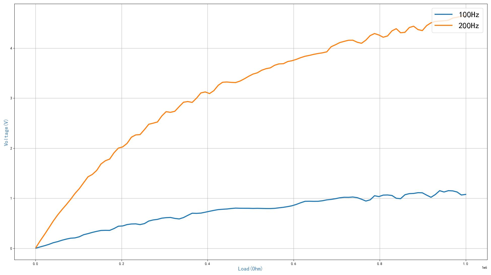 ▲ 图1.4.3 对比100Hz 200Hz 对应的输出电压