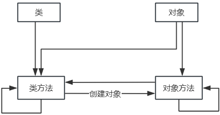 方法