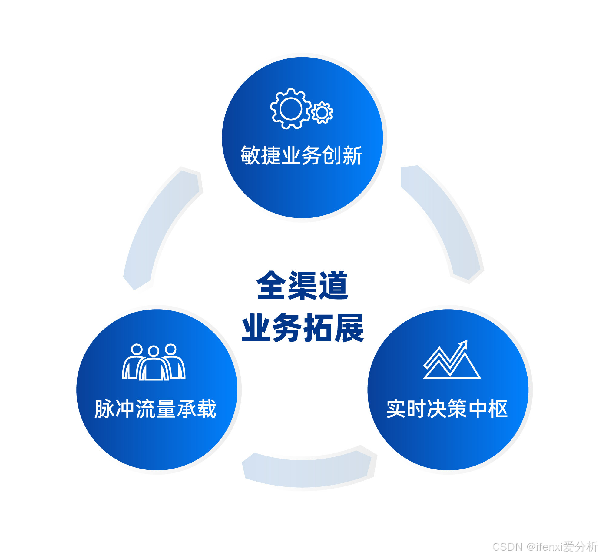 图3：一体化云数据库三位一体能力矩阵（来源：爱分析）