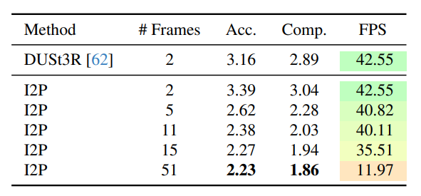Inner-window keyframe reconstruction results with various window lengths