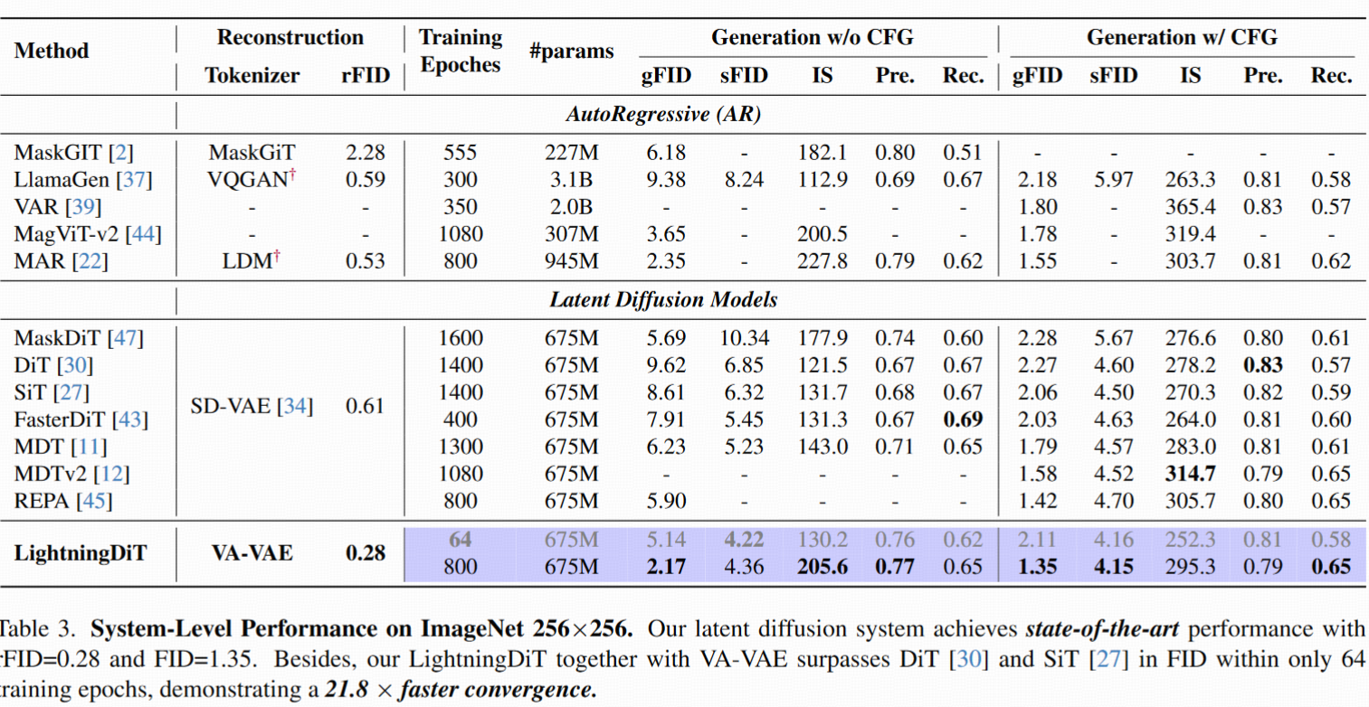 【论文阅读】Reconstruction vs. Generation: Taming Optimization Dilemma in Latent Diffusion Models_latent的标准差