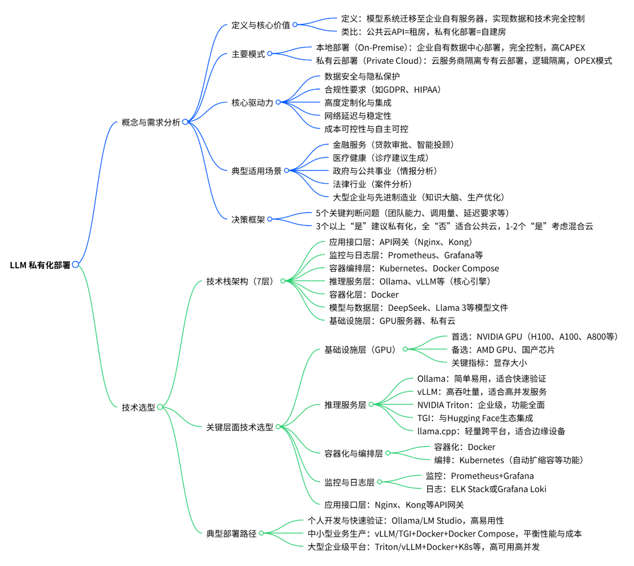 大模型私有化部署】理论部分：概念、需求与技术选型_私有化部署大模型服务器-CSDN博客