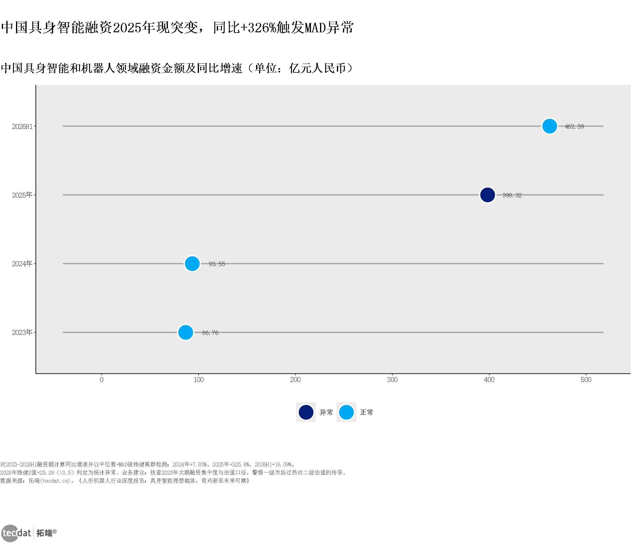 图表