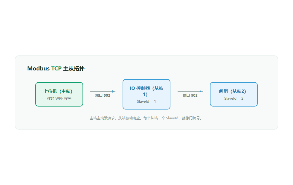 Modbus TCP 主从拓扑