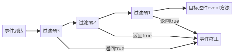 执行顺序原理