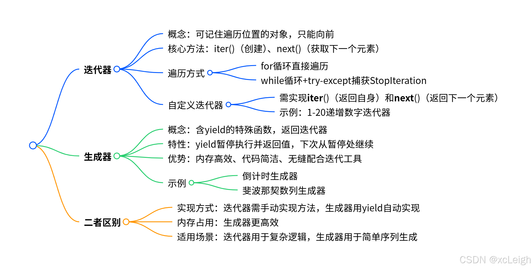 Python入门:Python3 迭代器与生成器全面学习教程
