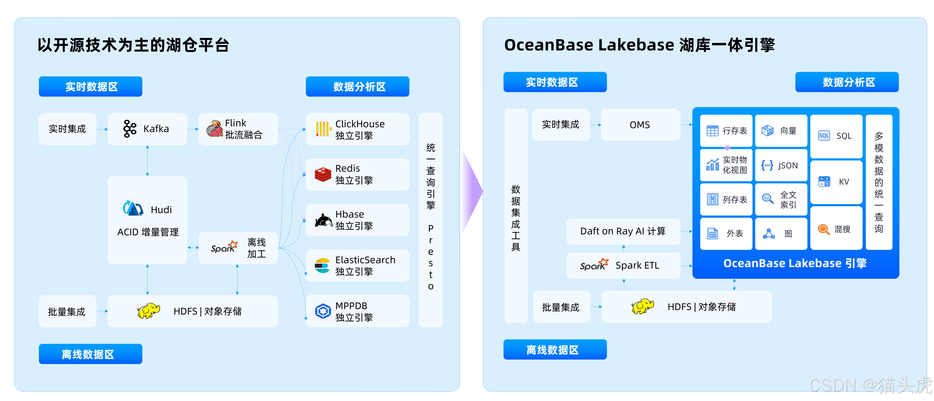 成本对比