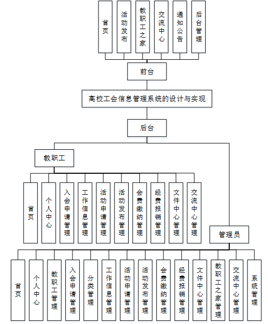 计算机毕业设计springboot基于Web的高校工会信息管理系统的设计与实现 SpringBoot智慧校园教职工服务系统的设计与实现 SpringBoot高校教工事务一体化平台的设计与实现