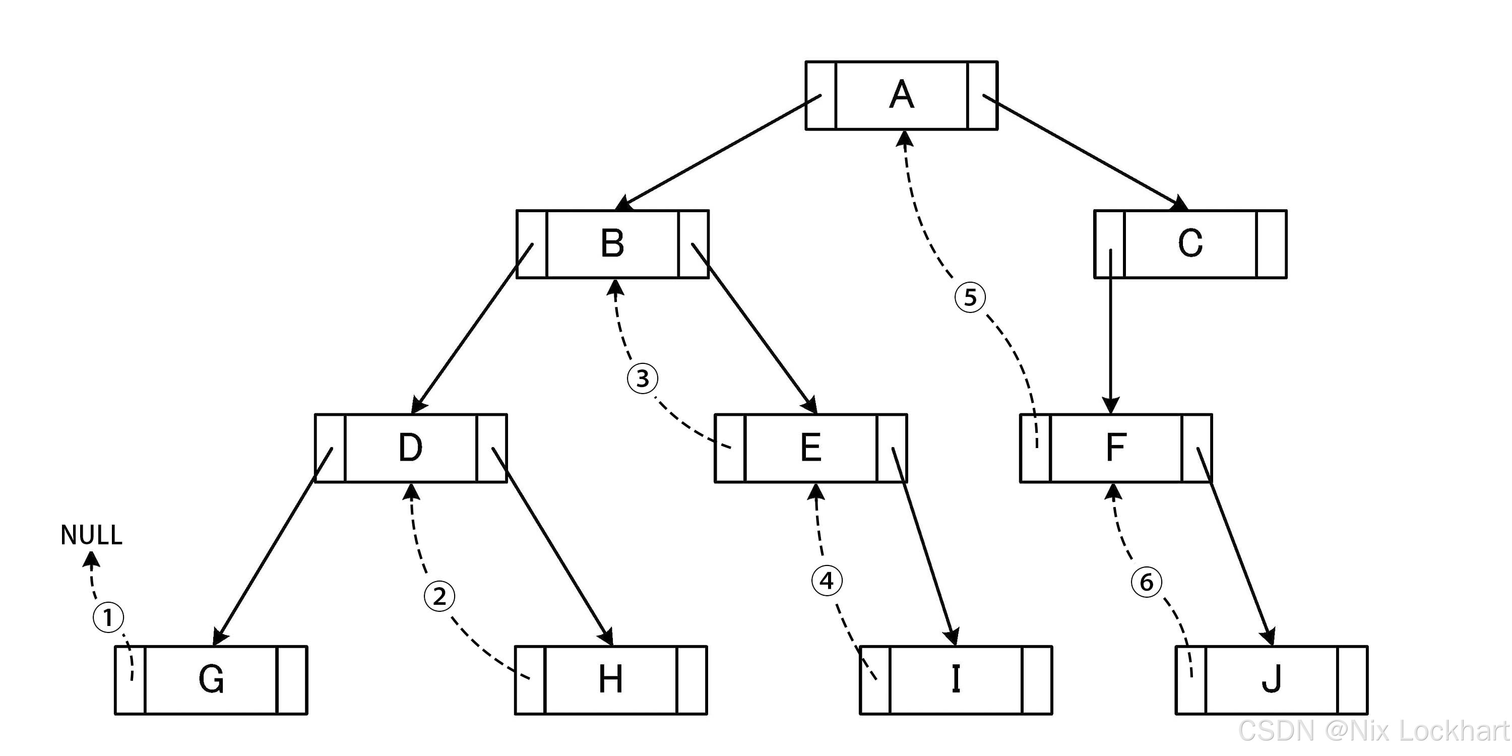 图3：线索二叉树(添加前驱)