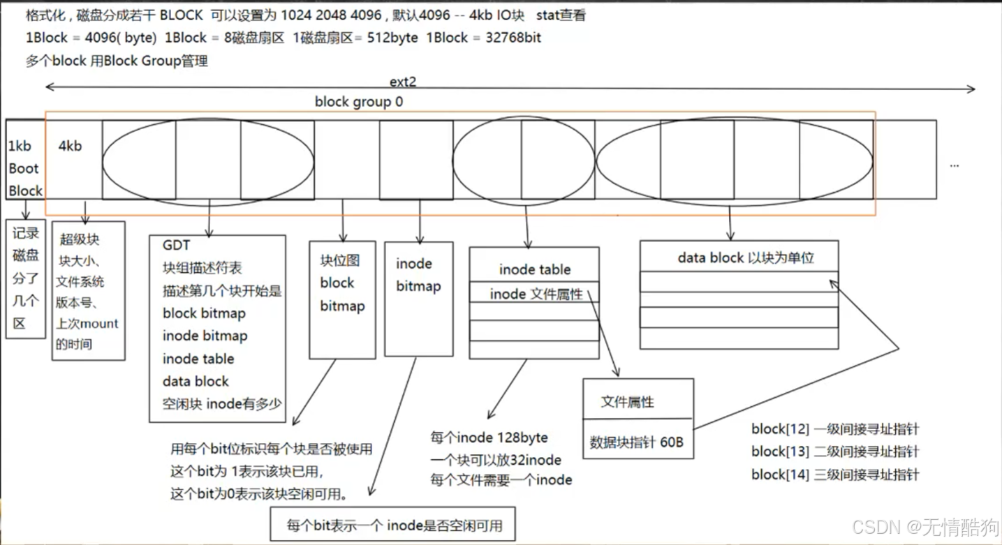 Linux 文件系统ext2_linux ext2地址指针多大-CSDN博客