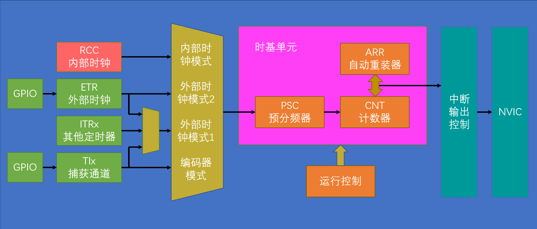 定时器中断结构描述