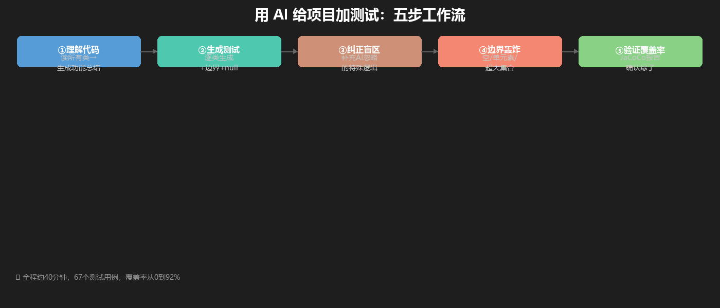 AI写测试五步工作流：理解代码→生成测试→纠正盲区→边界轰炸→验证覆盖率