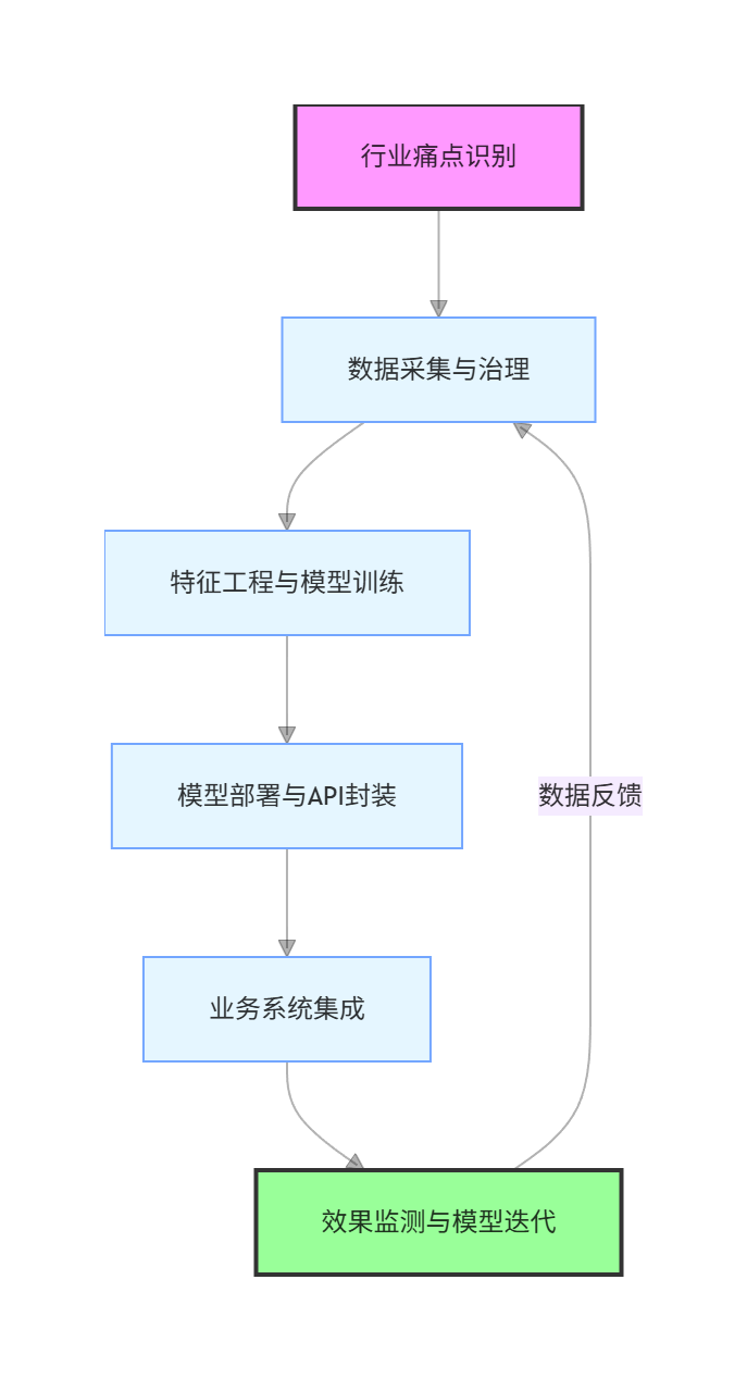AI 技术如何重塑工作与行业：全领域落地案例与技术实现_ai 领域的具体实现-CSDN博客