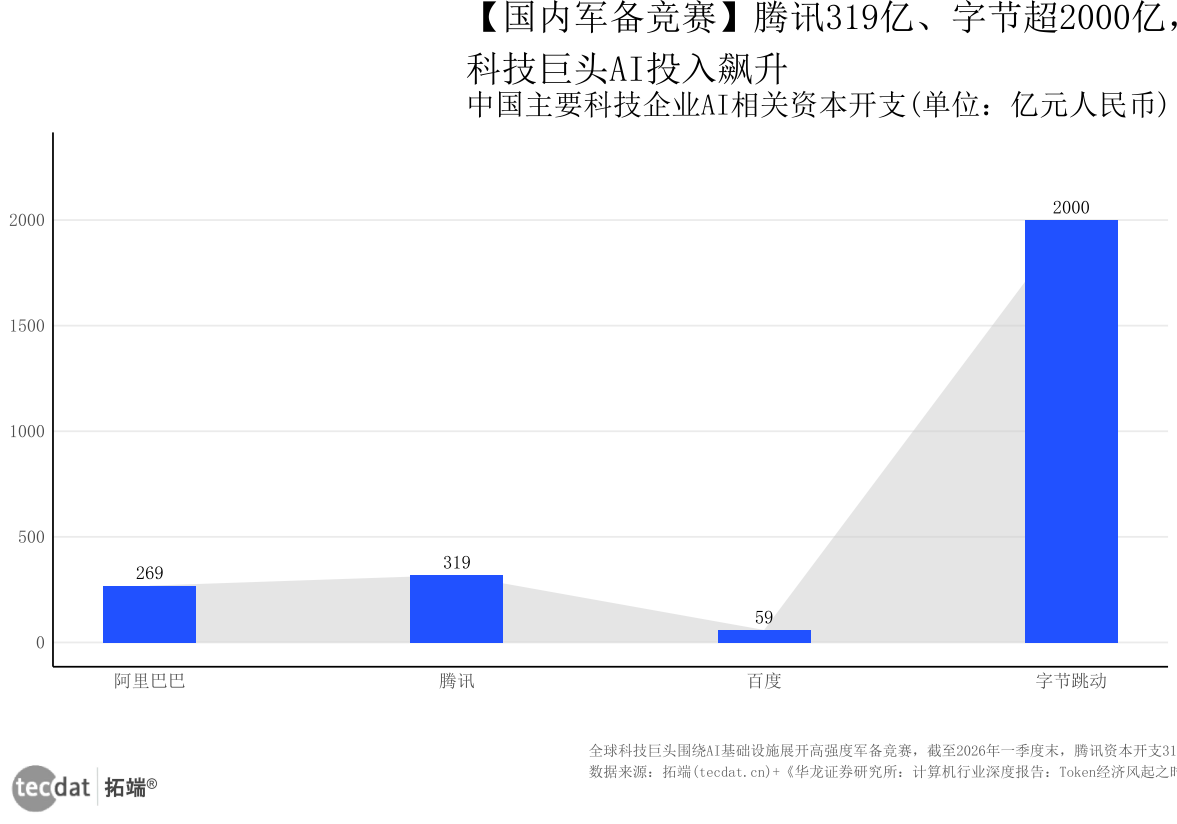 图2：国内科技巨头AI资本开支（阴影条形图图2）