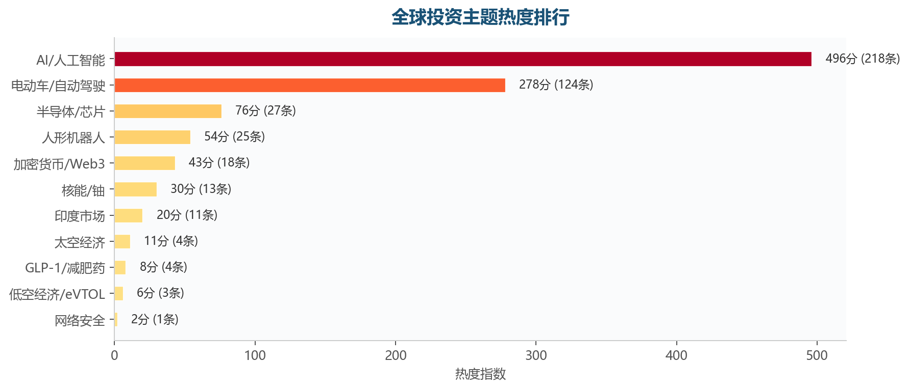 图表3