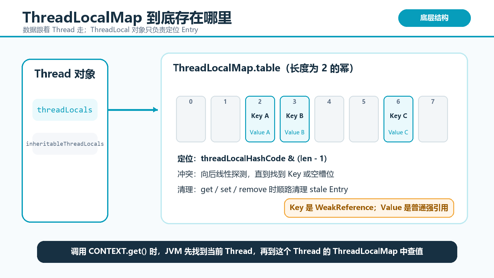Thread 与 ThreadLocalMap 底层结构图