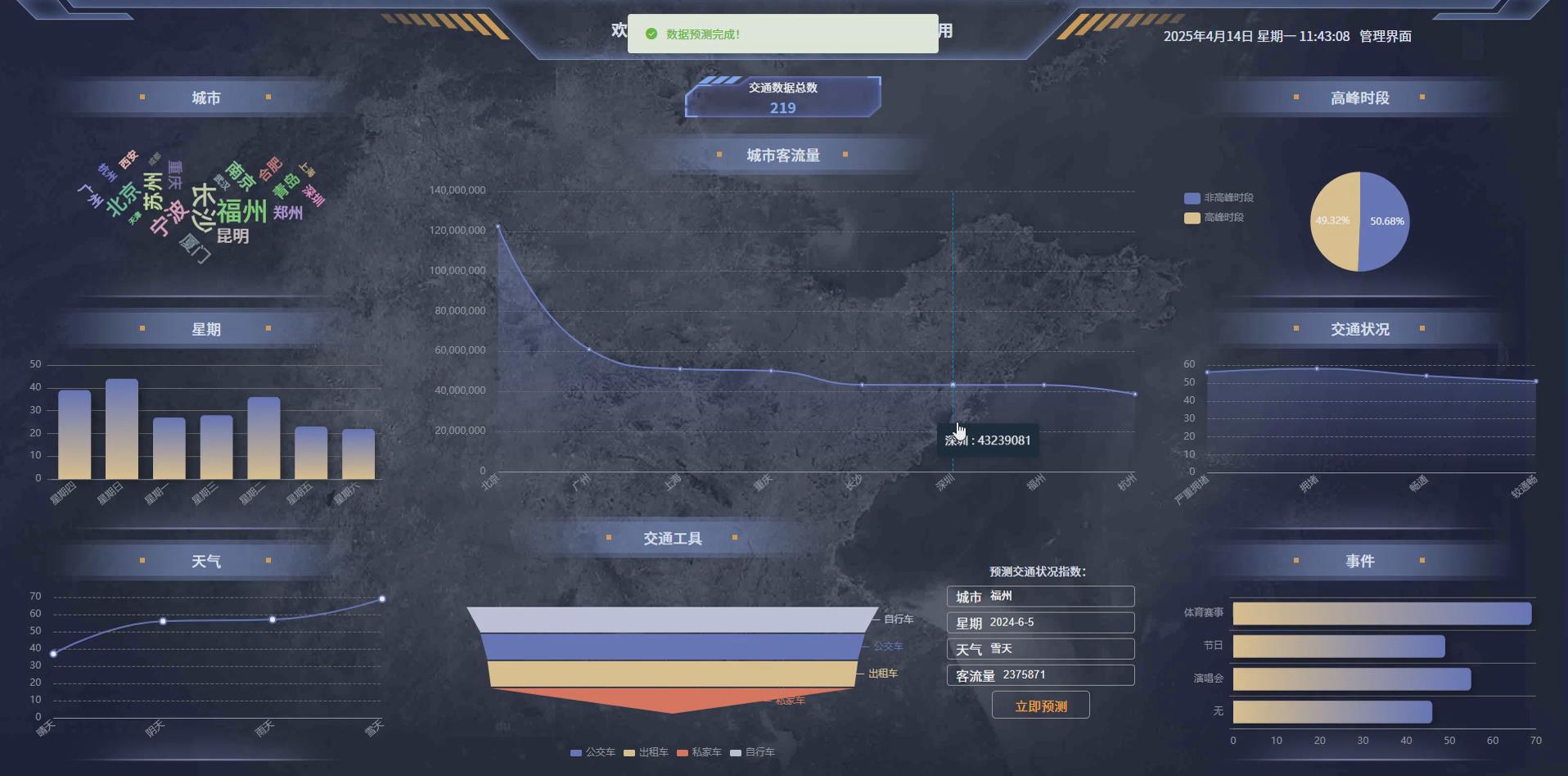 基于大数据技术的交通数据可视化分析应用开题lw答辩ppt-CSDN博客