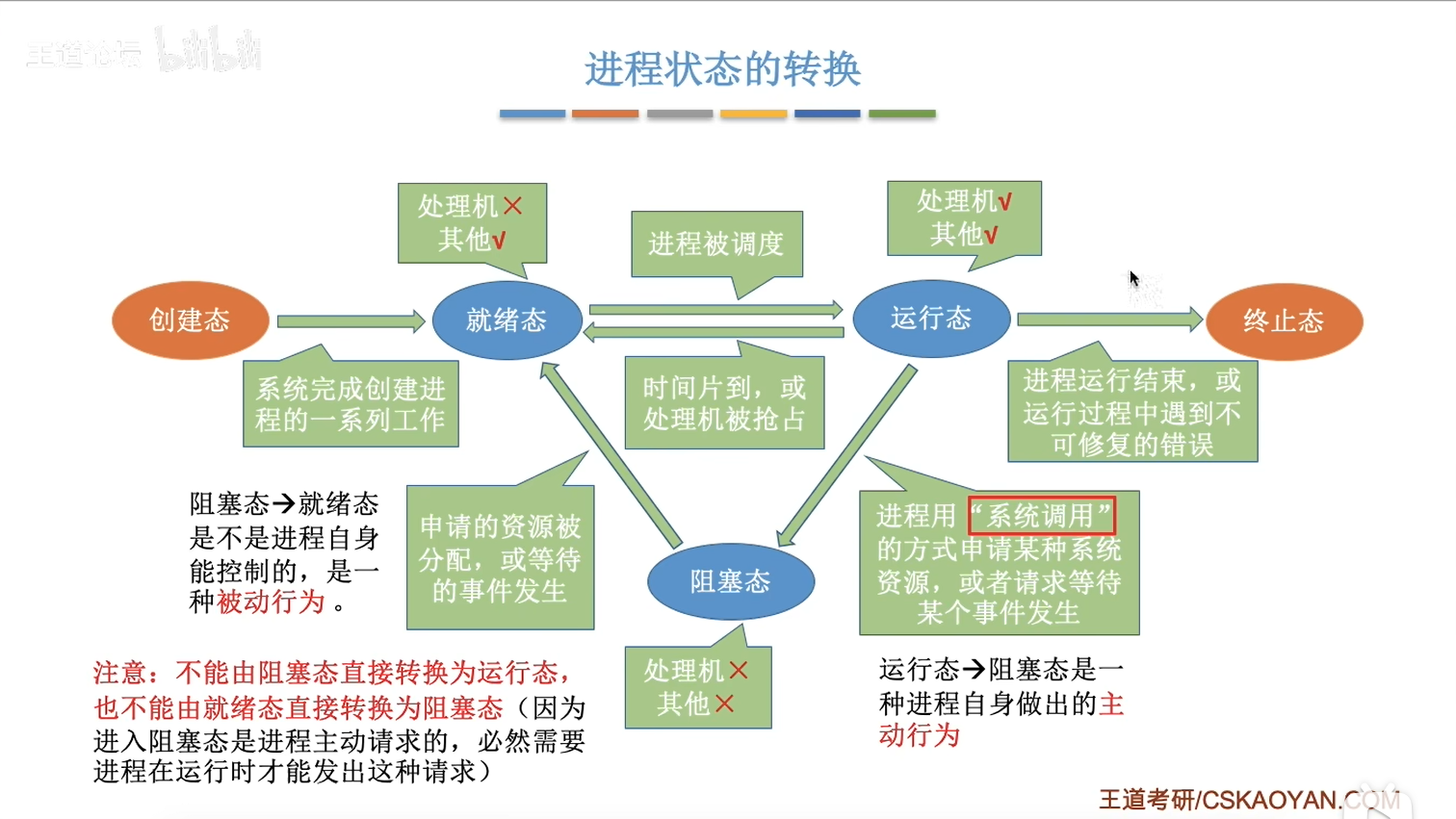进程状态的转换