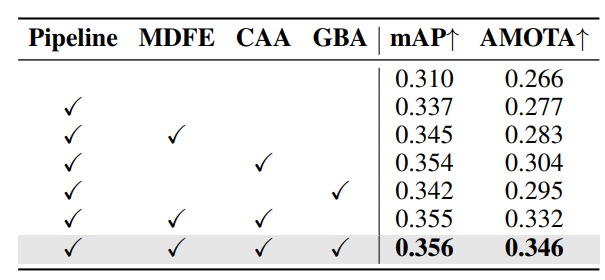 Ablation Study of Each Module