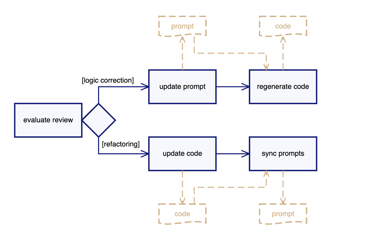 （续） 如何使LLM辅助的变更可治理、可审查且可复用How to make LLM-assisted changes governable ...