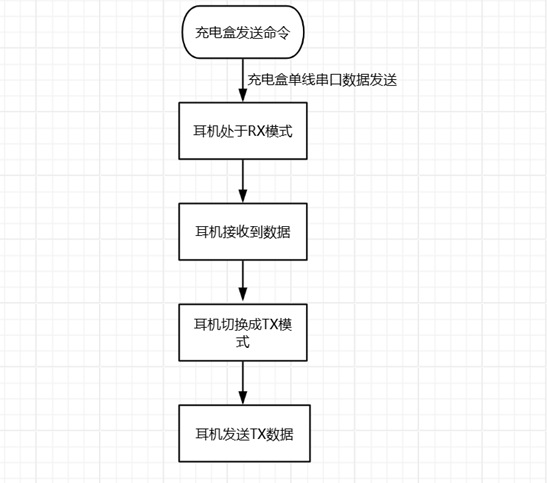 充电盒与耳机通信方式