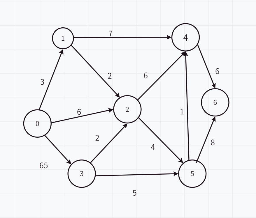 floyd算法，floyd算法和dijkstra算法的区别