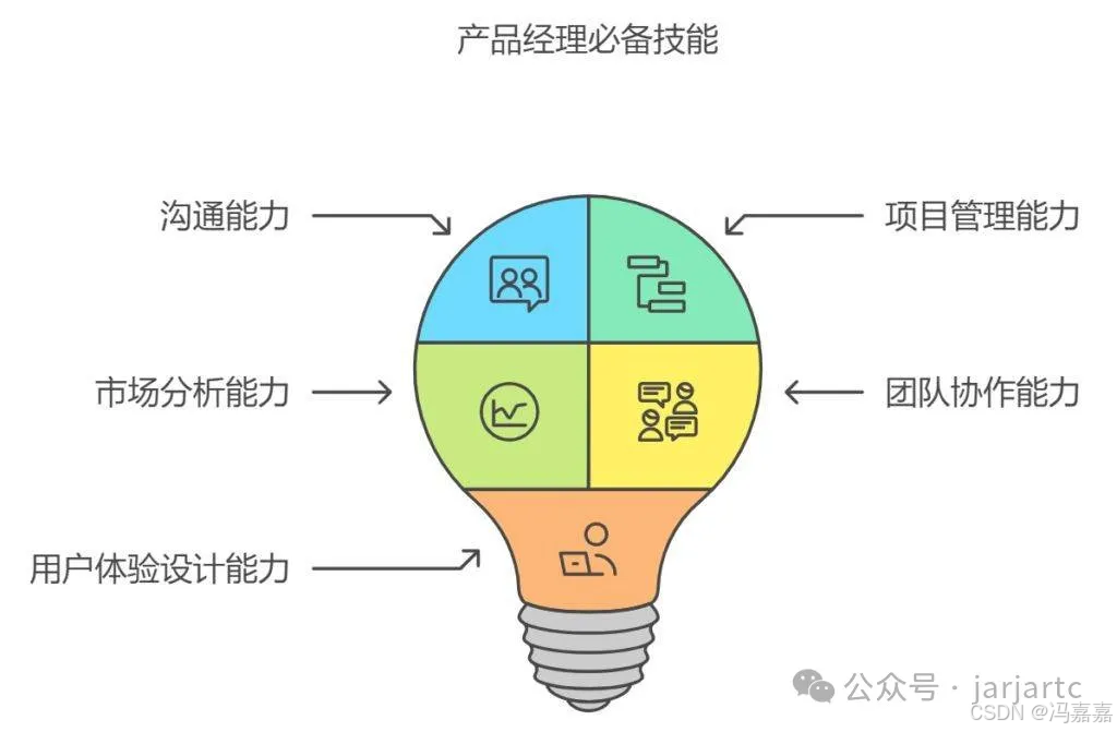 产品经理笔记(一) 什么是产品经理-CSDN博客