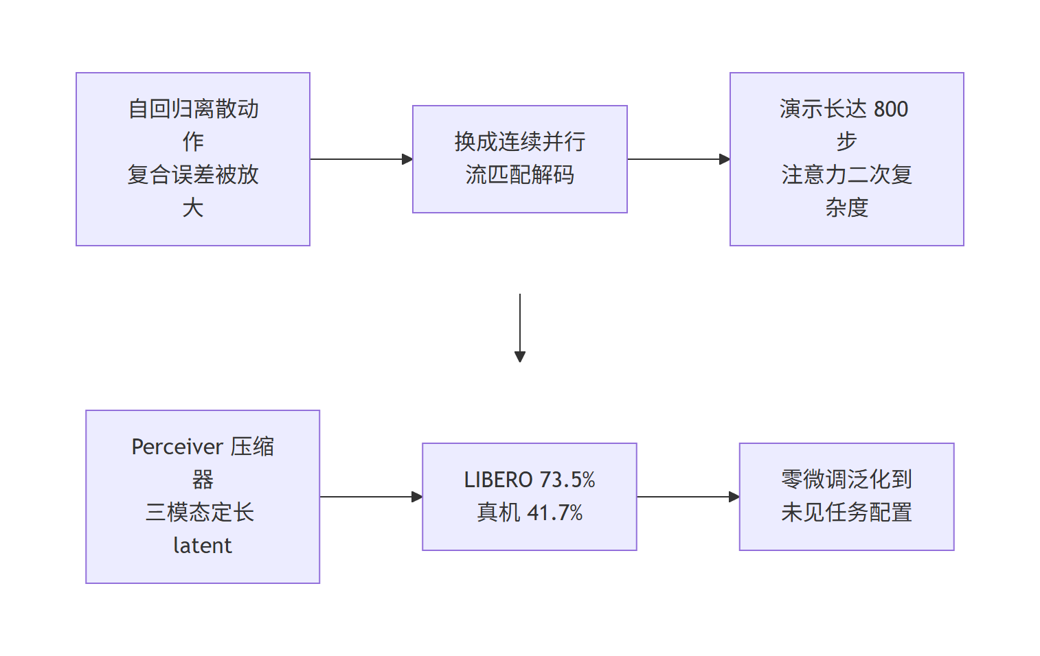 ContextFlow 论文研究主线：从自回归动作的复合误差走到零微调泛化未见任务配置