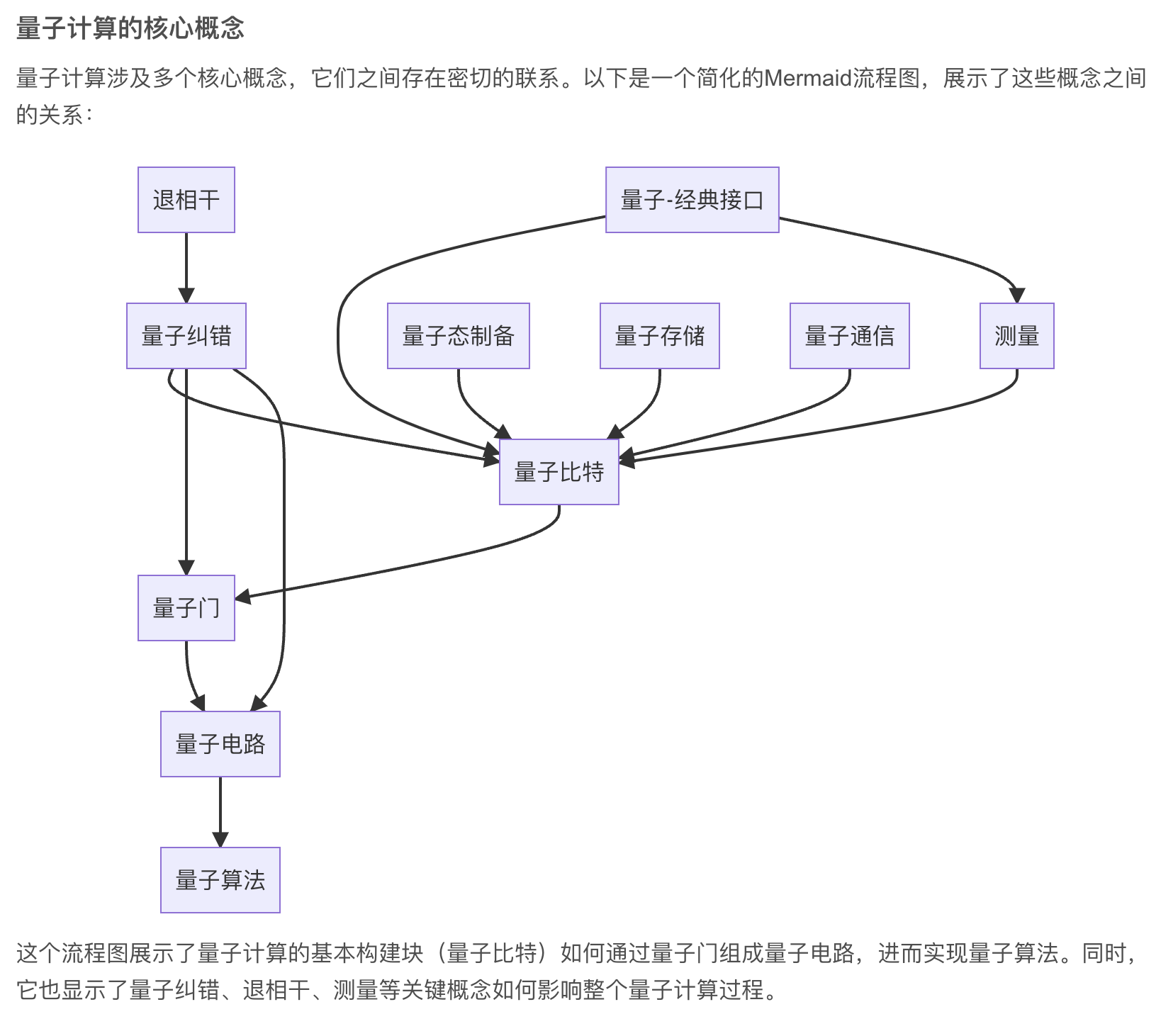 量子计算机的物理实现：从理论到实验-CSDN博客
