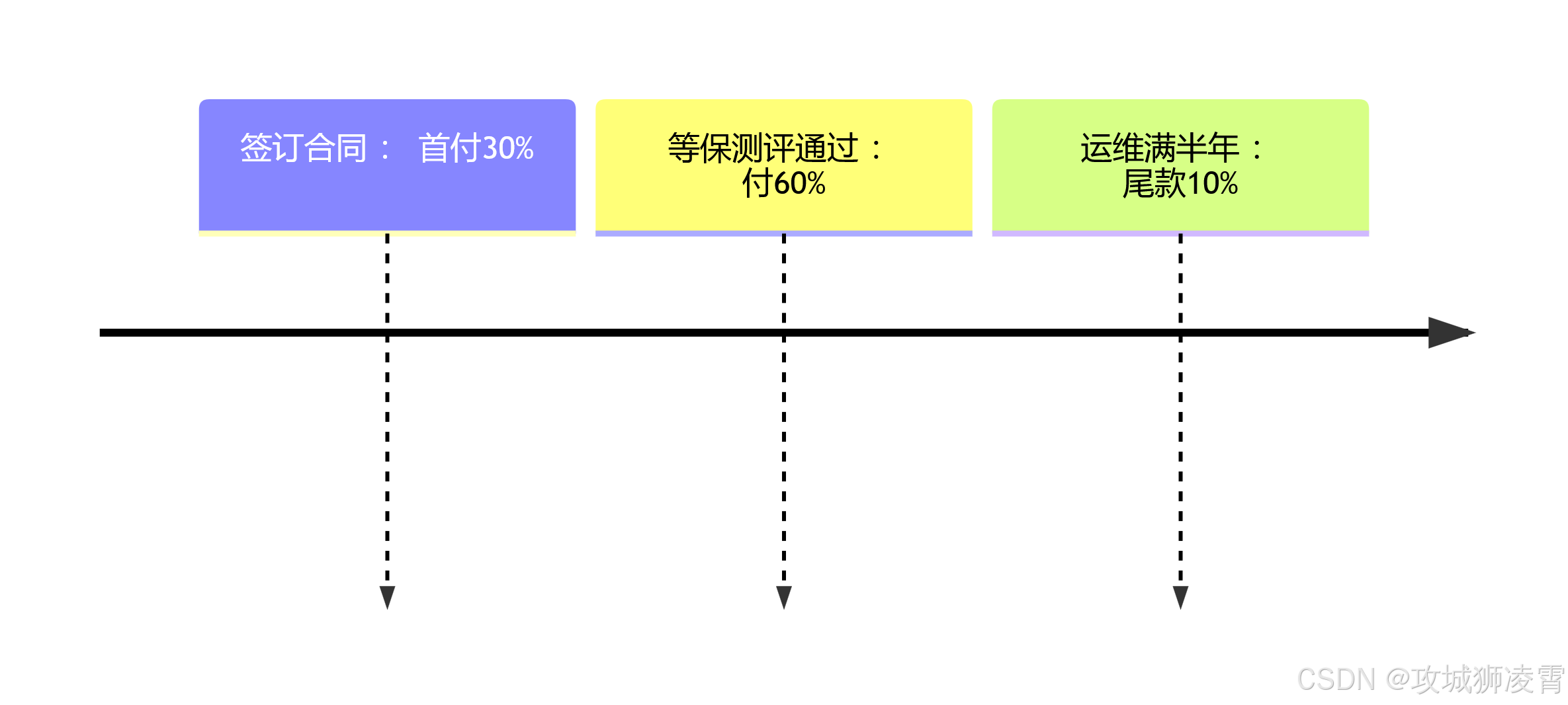 避坑指南