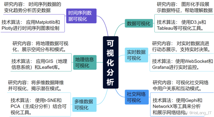 数据分析毕业设计选题 可视化分析