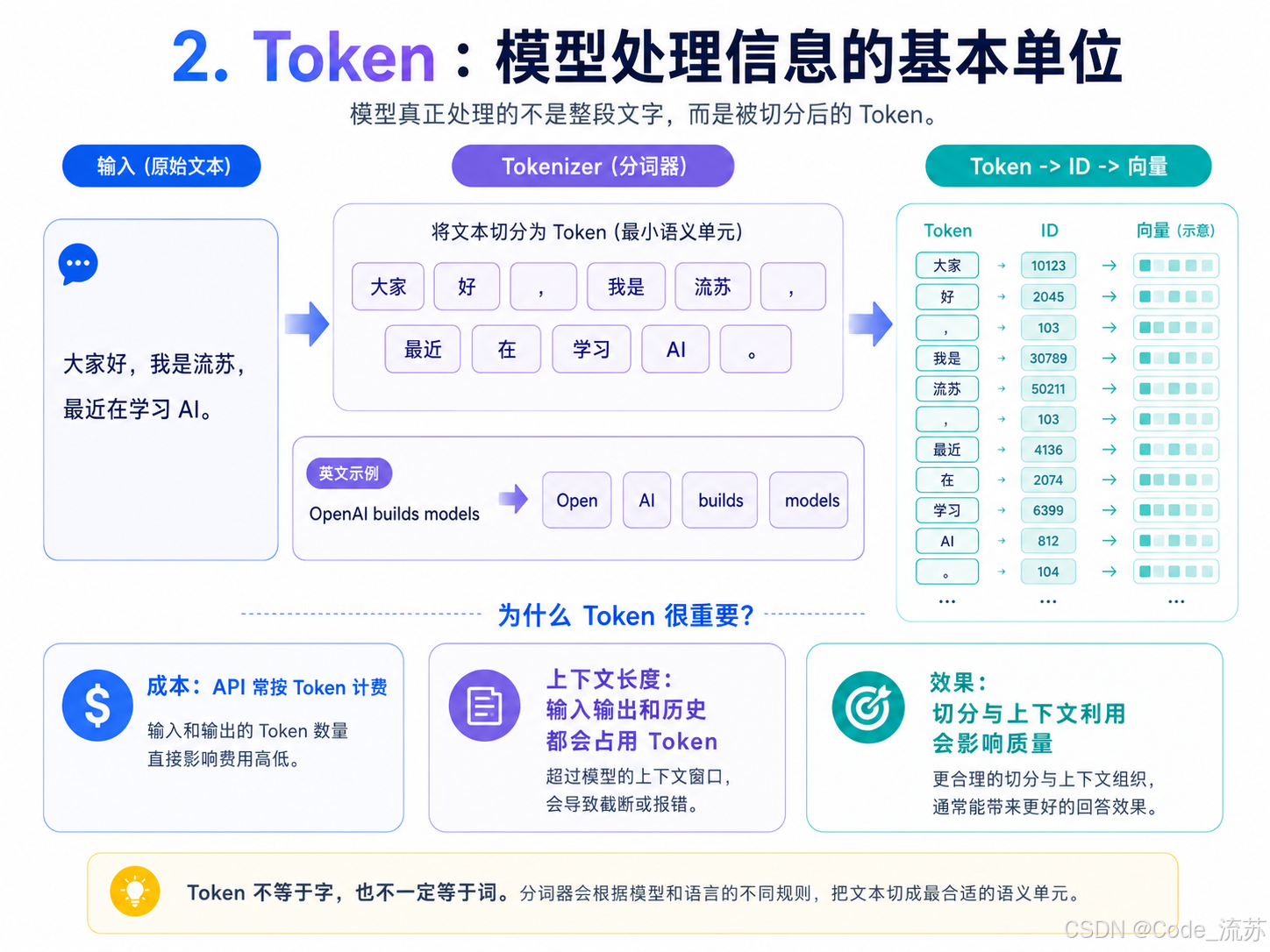 Token Diagram