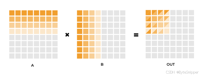 Matrix Multiplication Tiling-CSDN博客
