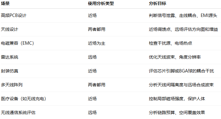 学习近场分析(Near field)与远场(Far field)分析_天线分析中的近场区和远场区是什么-CSDN博客