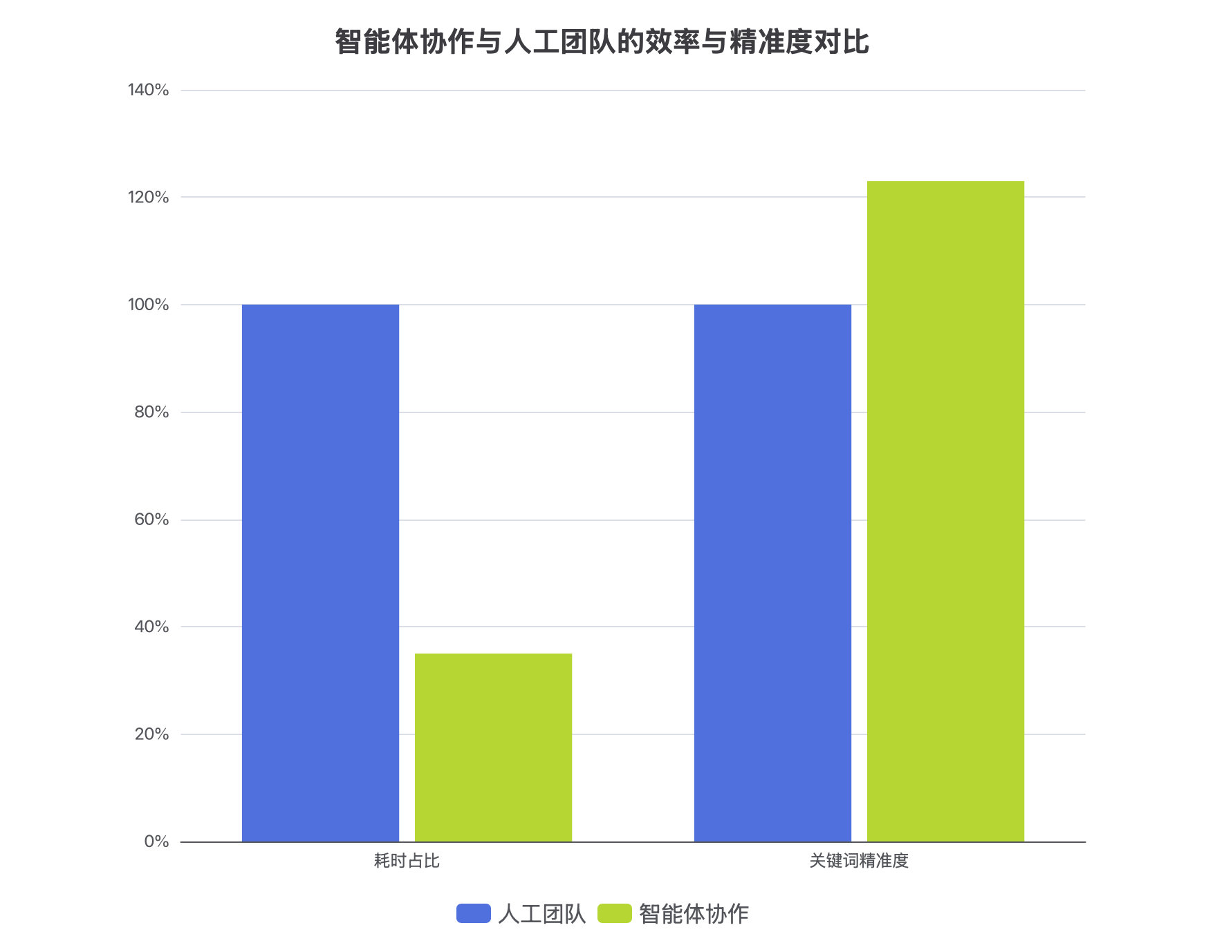 智能体协作与人工团队的效率与精准度对比
