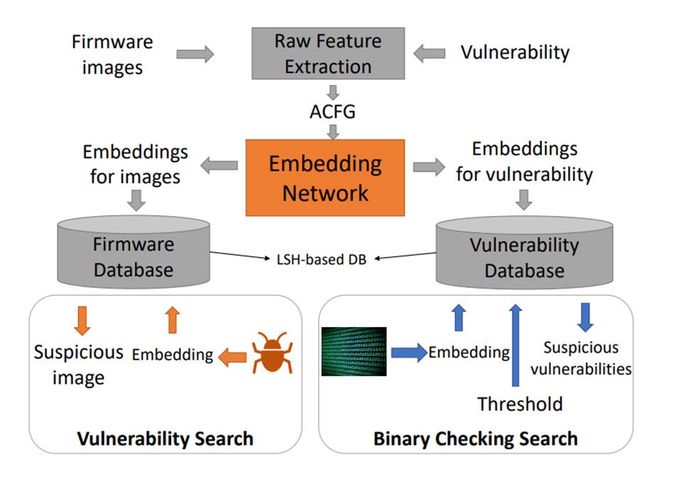 Neural Network-based Graph Embedding for Cross-Platform Binary Code ...