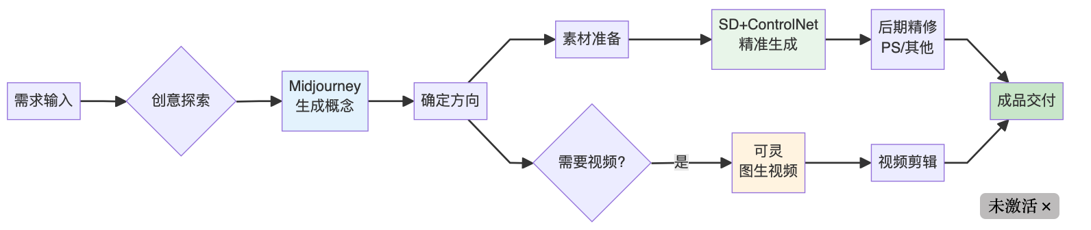 【配图1位置：完整工作流 pipeline - 见配图文件】