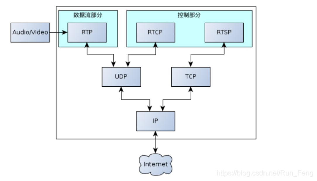 RTSP流媒体协议详解-CSDN博客