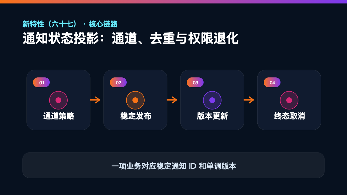 HarmonyOS 7 新特性（六十七）检查清单