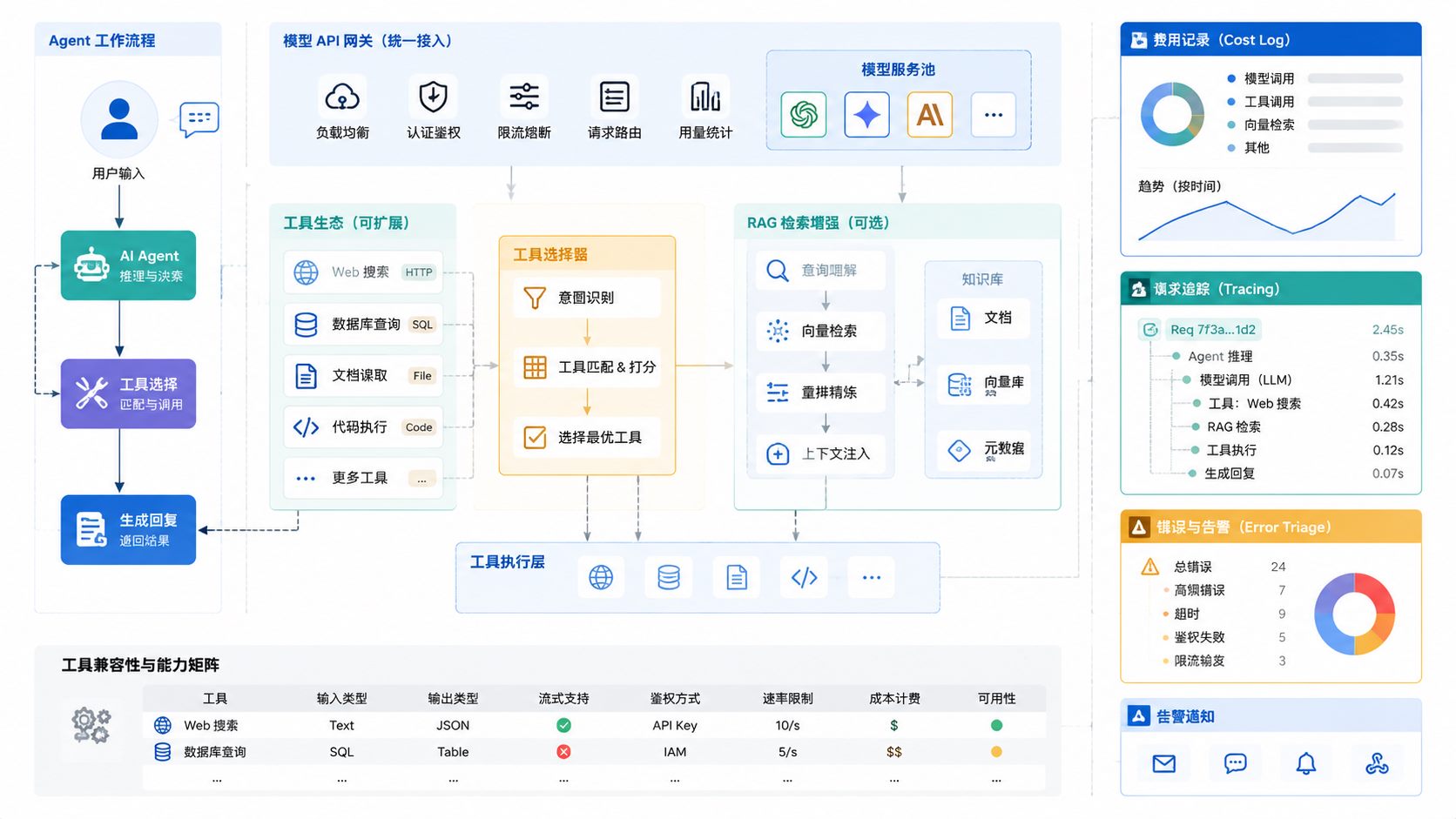 费用记录和请求追踪