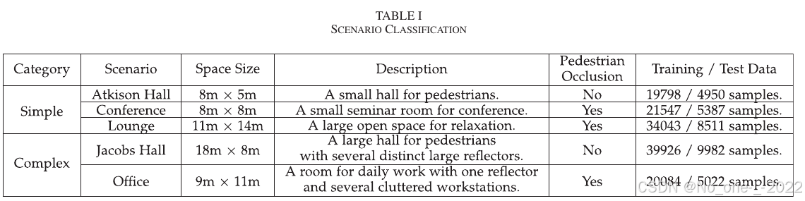 TABLE I. Scenario classification.