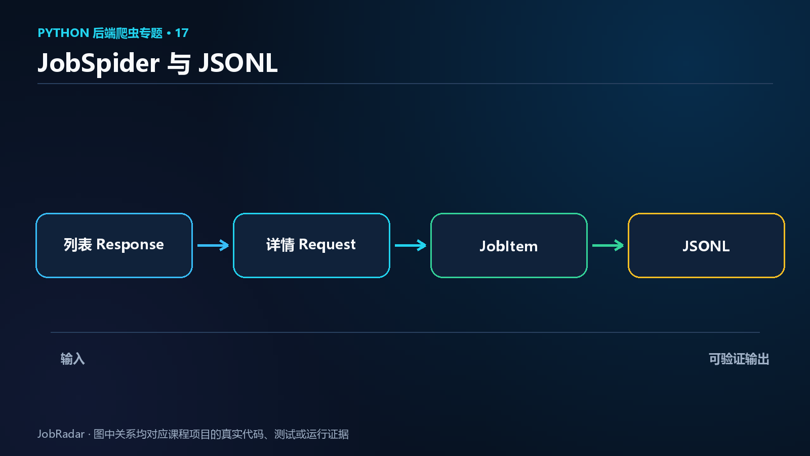 Spider从页面到JSONL