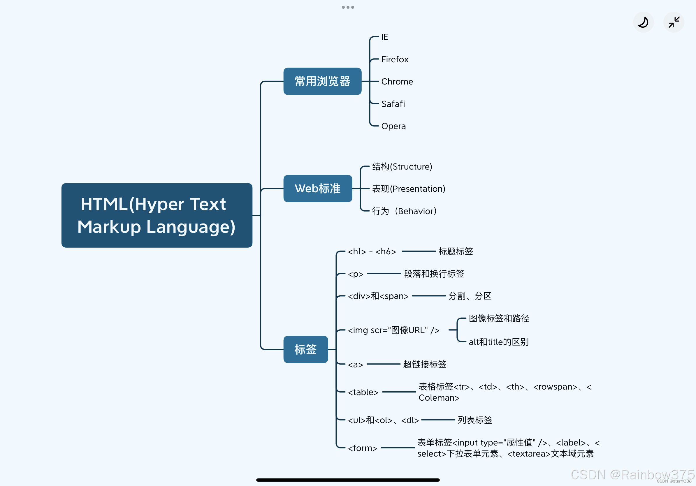 《HTML 学习心得体会》_html课程总结与感想200字csdn-CSDN博客