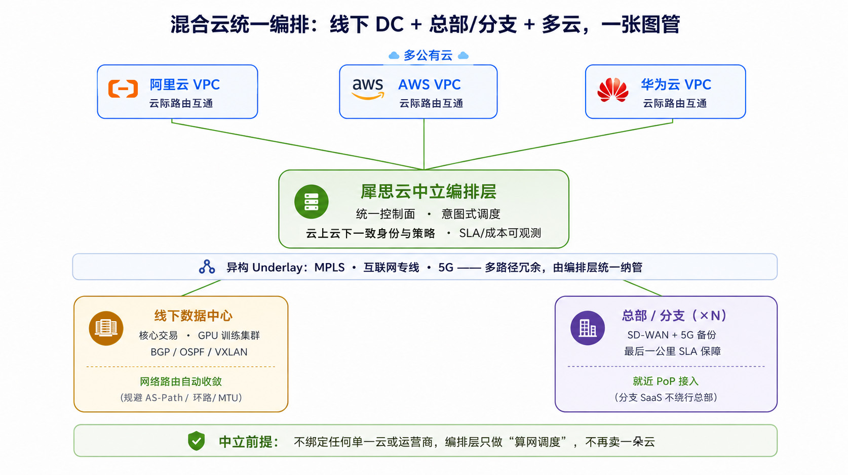   图 1　混合云统一编排拓扑：线下 DC + 总部:分支 + 多云，一张图管.jpg