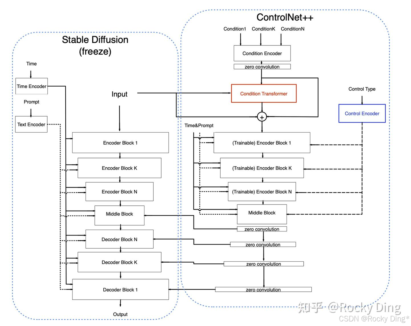 SDXL Controlnet Union（ControlNet++）模型结构图